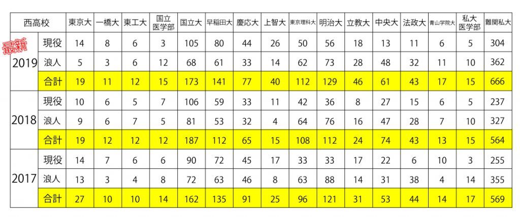 最新版 西高校 合格実績19 超速報 江東区で 成績アップ 高校受験の事なら大島塾へ