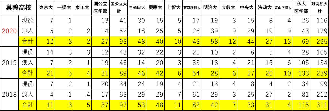 年度版 青山高校 大学合格実績 江東区で 成績アップ 高校受験の事なら大島塾へ