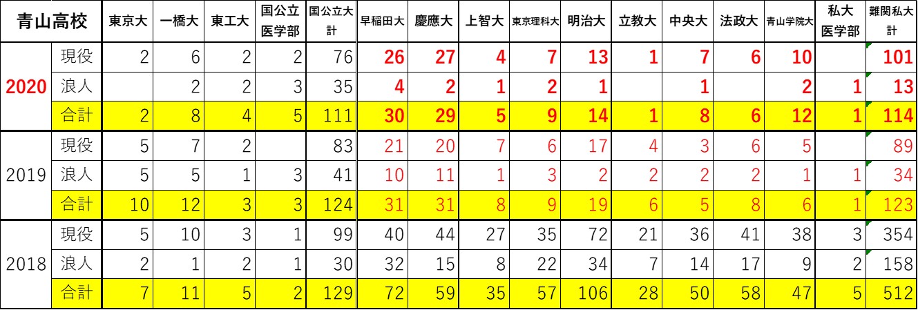 年度版 青山高校 大学合格実績 江東区で 成績アップ 高校受験の事なら大島塾へ