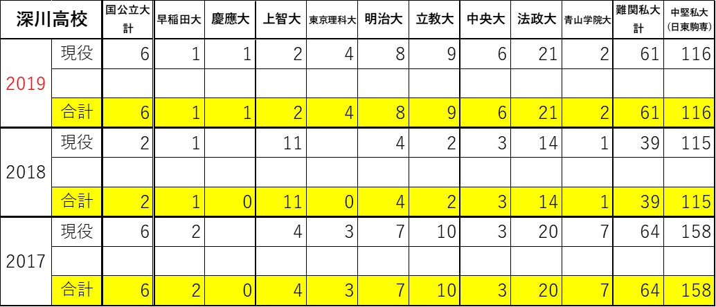 東京都立深川高校 江東区で 成績アップ 高校受験の事なら大島塾へ